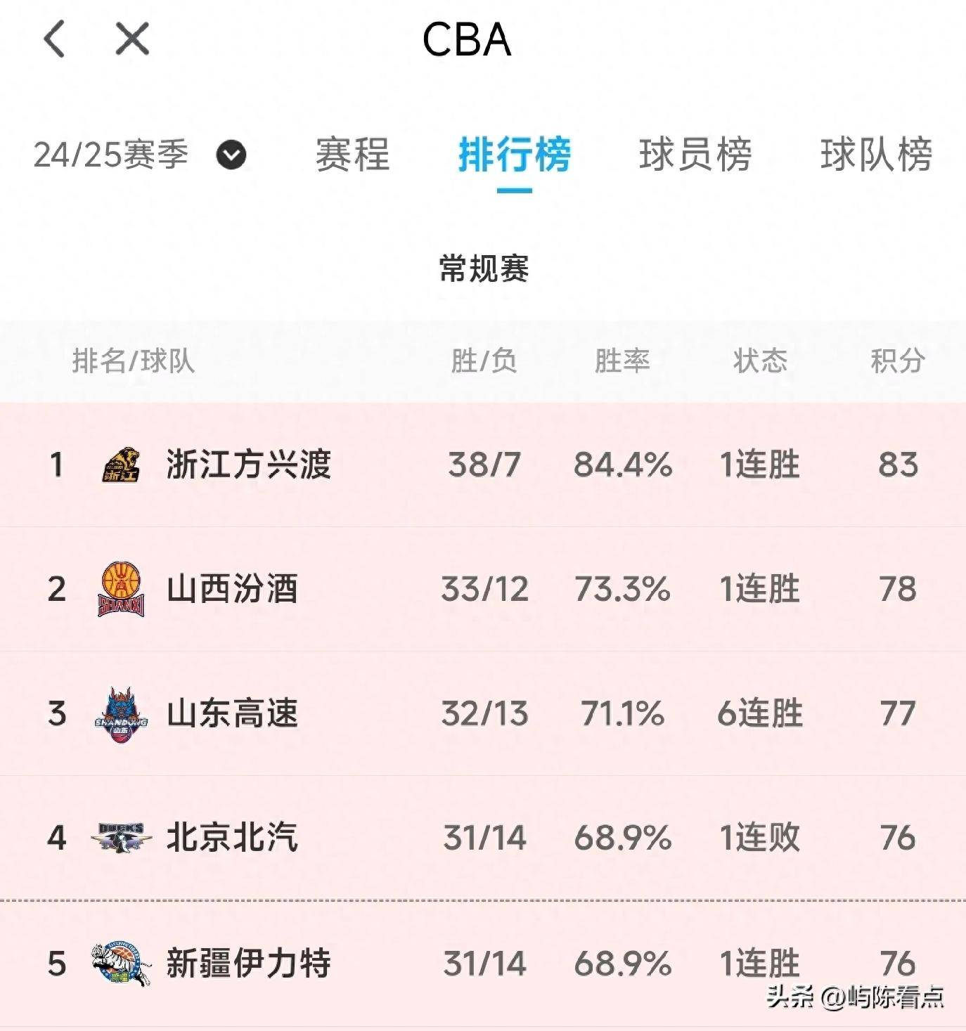 辽宁男篮豪取胜利，实力稳居榜首