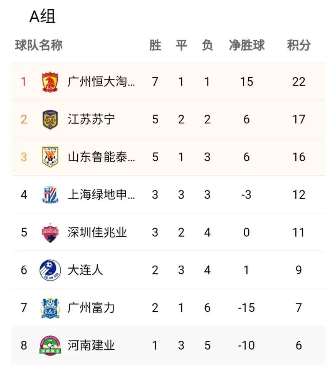 关于富力主场不敌申花，积分榜位置有所下滑的信息