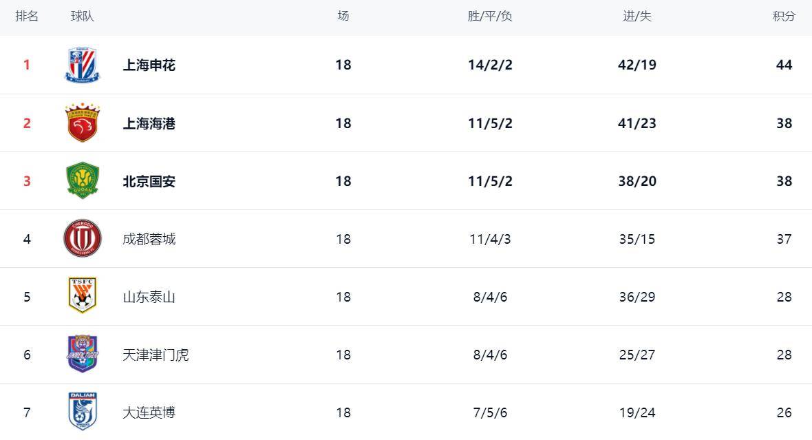 长春亚泰主场不敌广州恒大，积分排名跌落