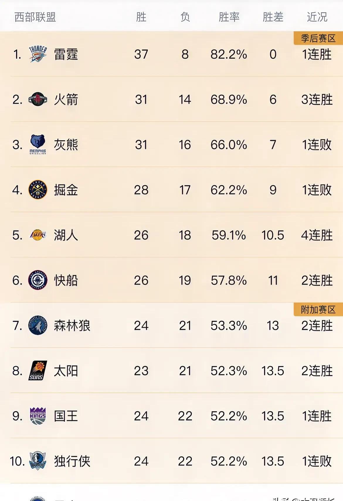 同乐城投注-包含西部全明星大比分告负，足球天王出现在火箭主场的词条